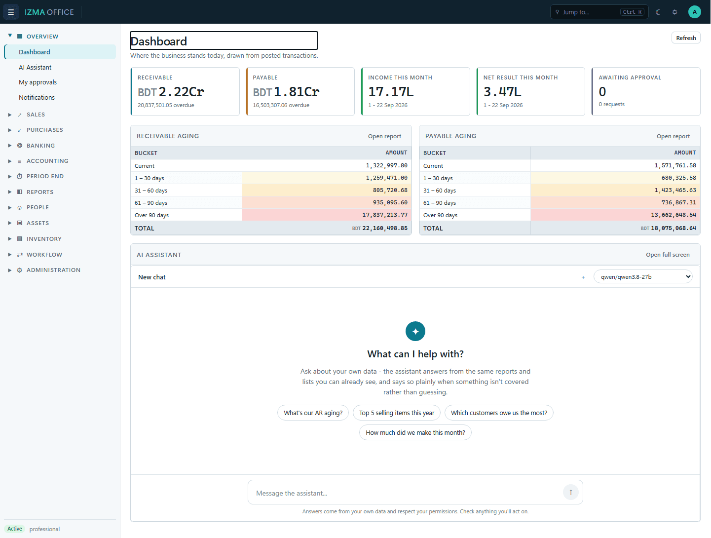 Izma Office dashboard with receivable and payable aging and the AI assistant